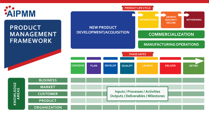 AIPMM product management framework