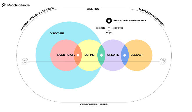 Productside product life cycle